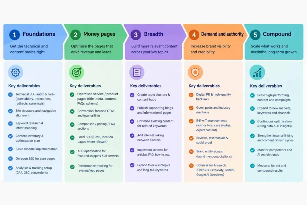 12-month SaaS SEO roadmap in five phases from foundations to compounding