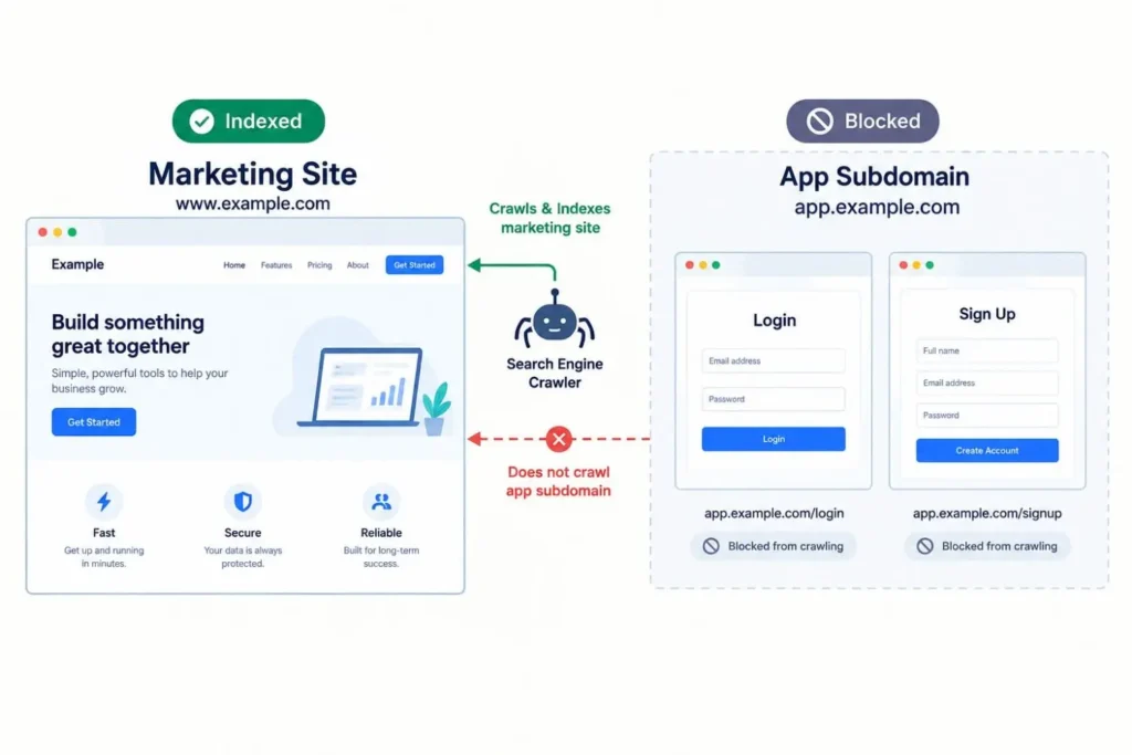 Diagram separating an indexed SaaS marketing site from a blocked app subdomain