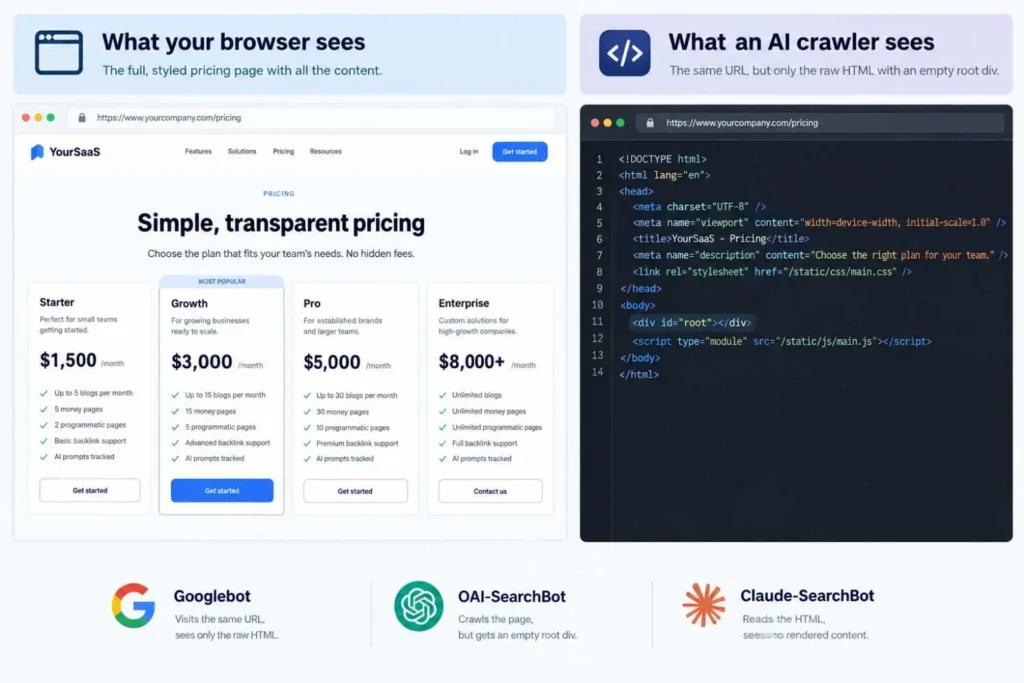 SaaS technical SEO comparison of a rendered pricing page versus the empty HTML an AI crawler receives
