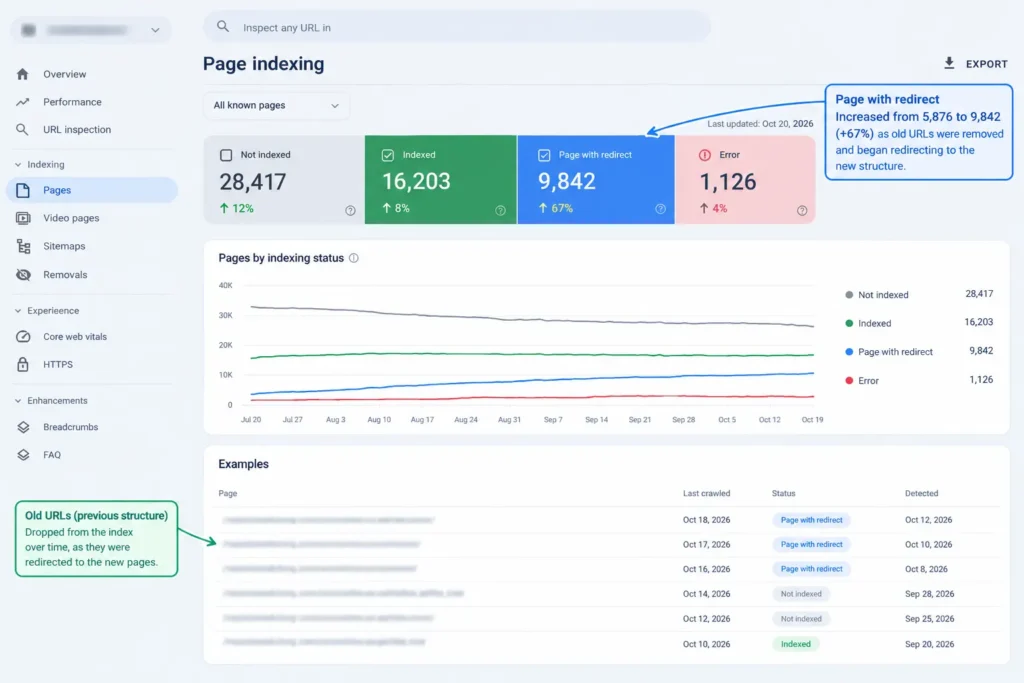 Google Search Console page indexing report after a site migration