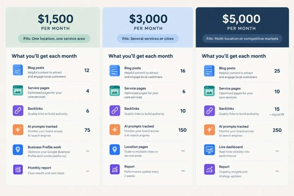 What $1,500, $3,000 and $5,000 a month buys from an SEO company