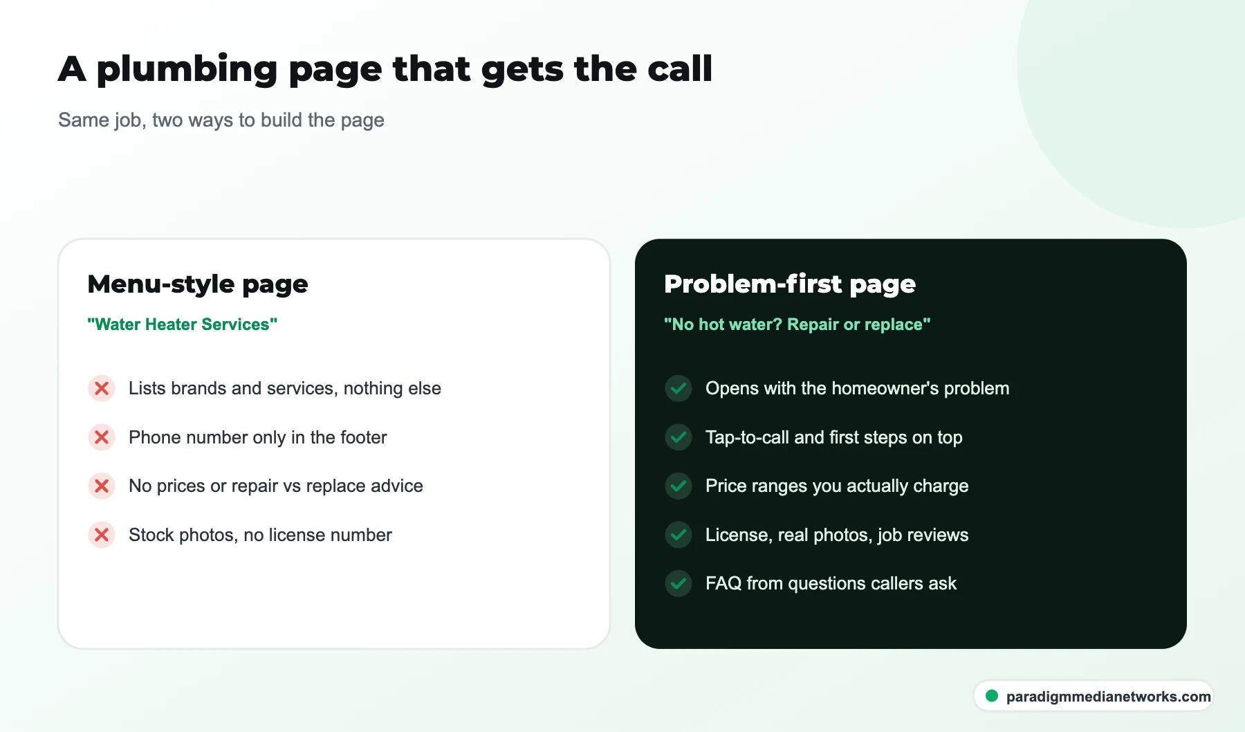 Comparison of a menu-style water heater page and a problem-first plumbing page that converts callers