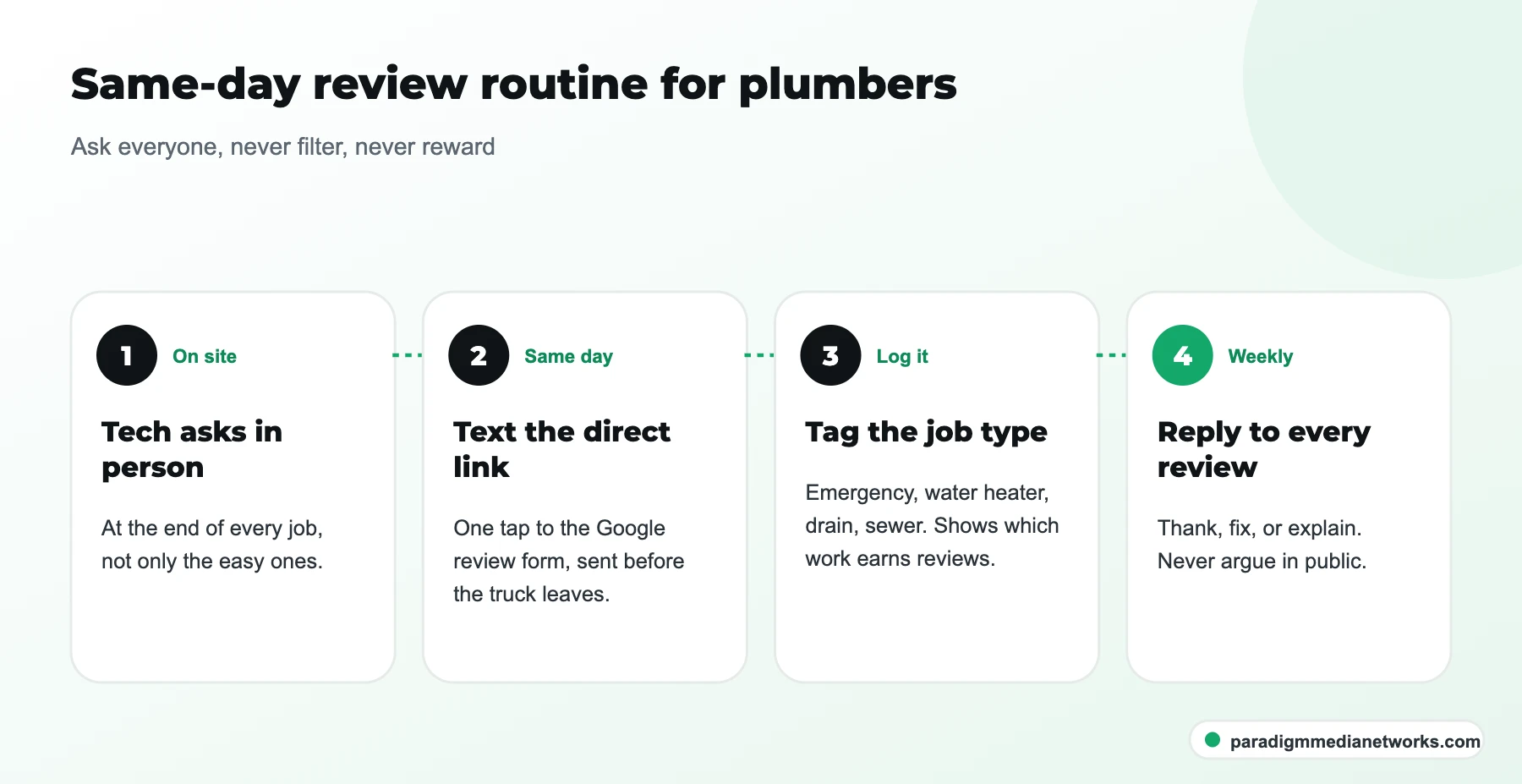 Four-step plumbing review routine: ask in person, text the link, tag the job type, reply to every review