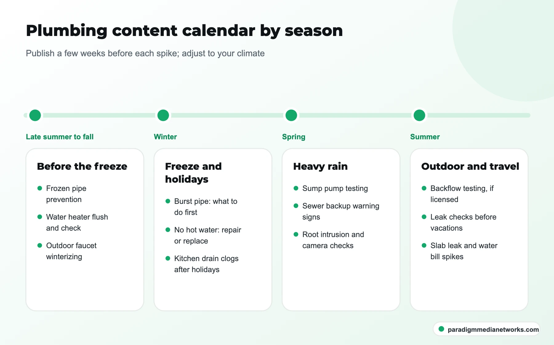 Seasonal plumbing content calendar with topics for fall, winter, spring and summer call spikes