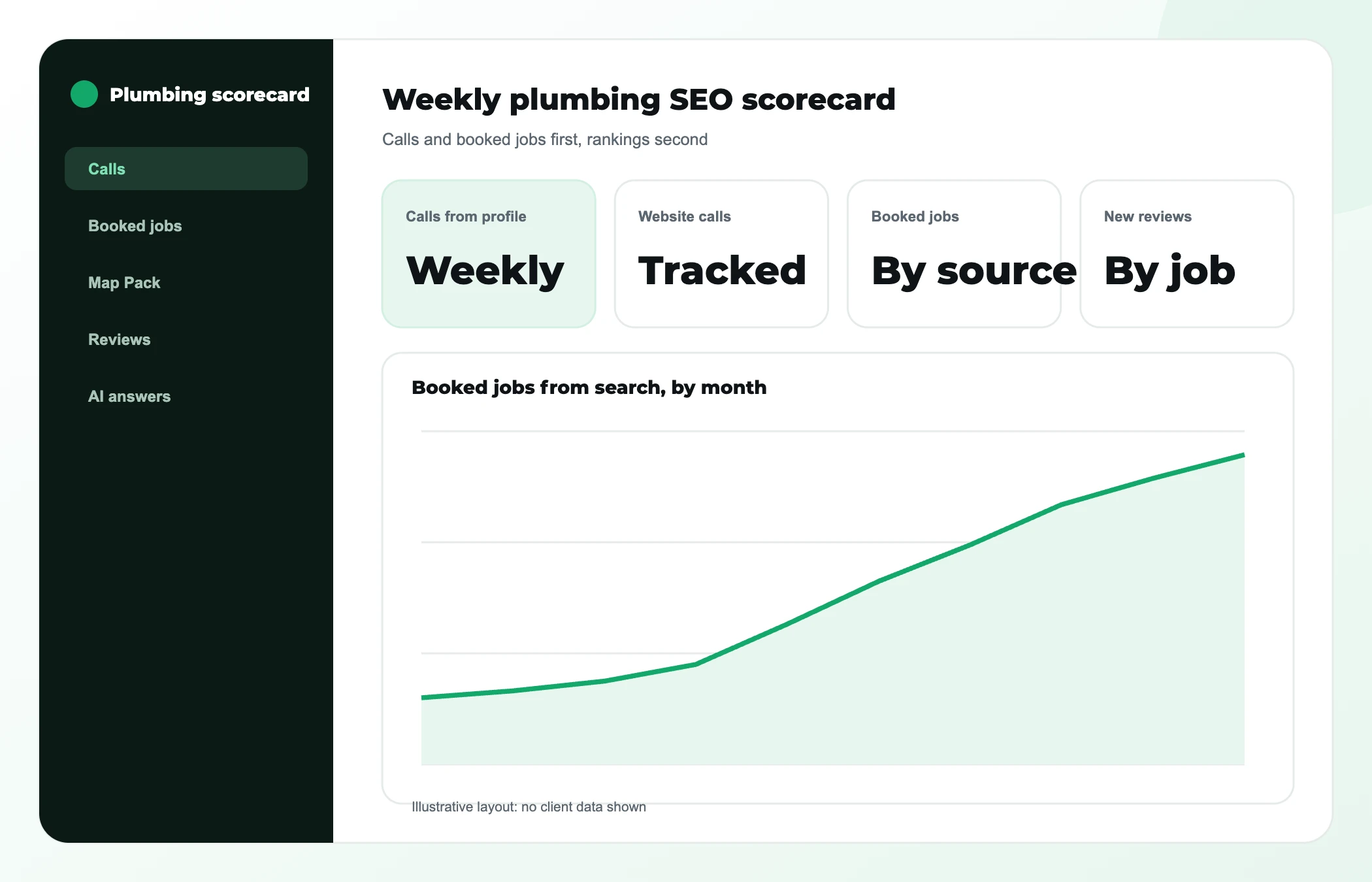 Illustrative weekly plumbing SEO scorecard tracking profile calls, website calls, booked jobs and reviews