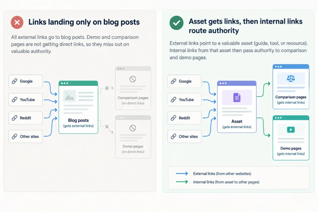 Siloed SaaS backlinks versus an integrated plan routing authority to demo pages