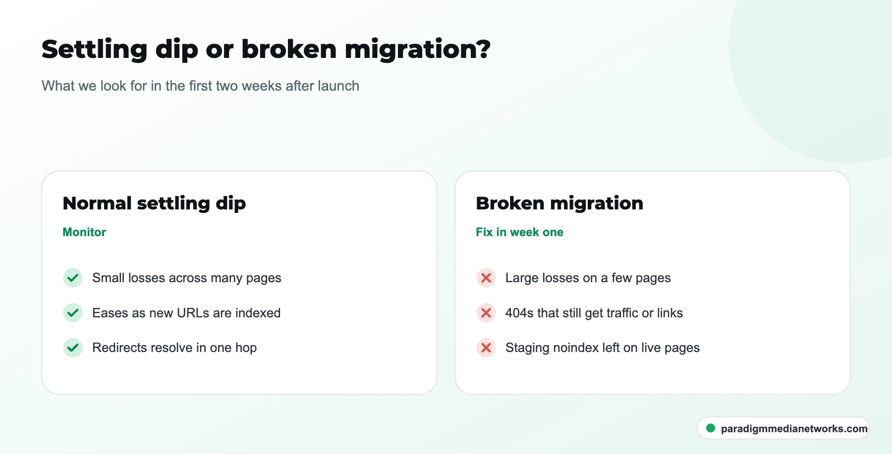 Comparison of a normal post-migration settling dip and the signs of a broken migration that need fixing in week one