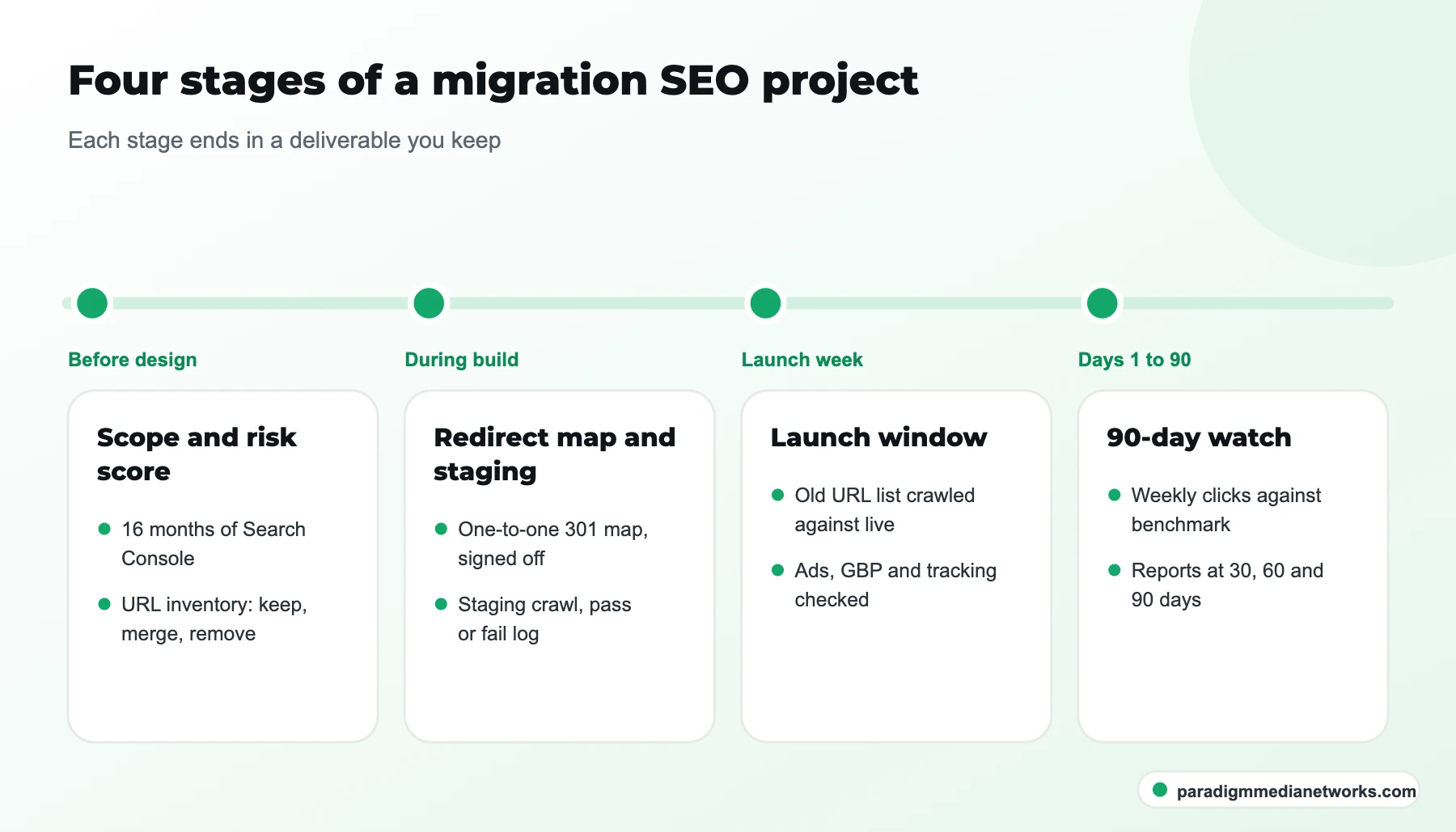 Timeline of a website migration SEO project: scope and risk score, redirect map and staging, launch window, 90-day watch