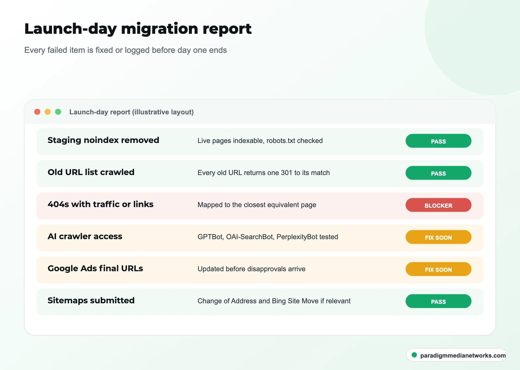 Illustrative launch-day migration report: noindex, redirects, 404s, AI crawler access, ads final URLs and sitemaps