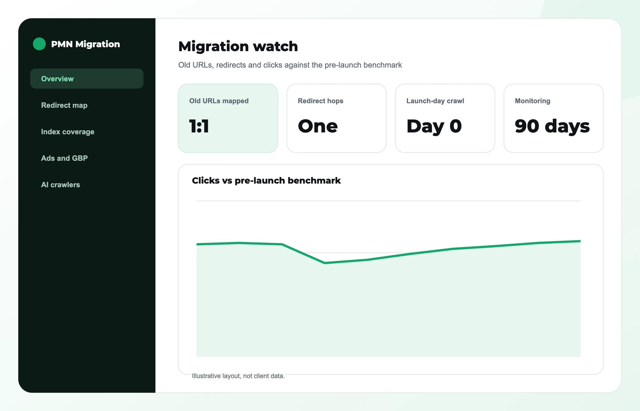 Illustrative migration watch dashboard: one-to-one redirect map, one-hop 301s, launch-day crawl and 90 days of monitoring