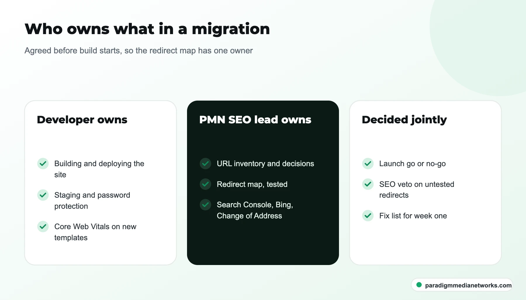 Ownership split in a website migration between the developer, the PMN SEO lead and joint launch decisions