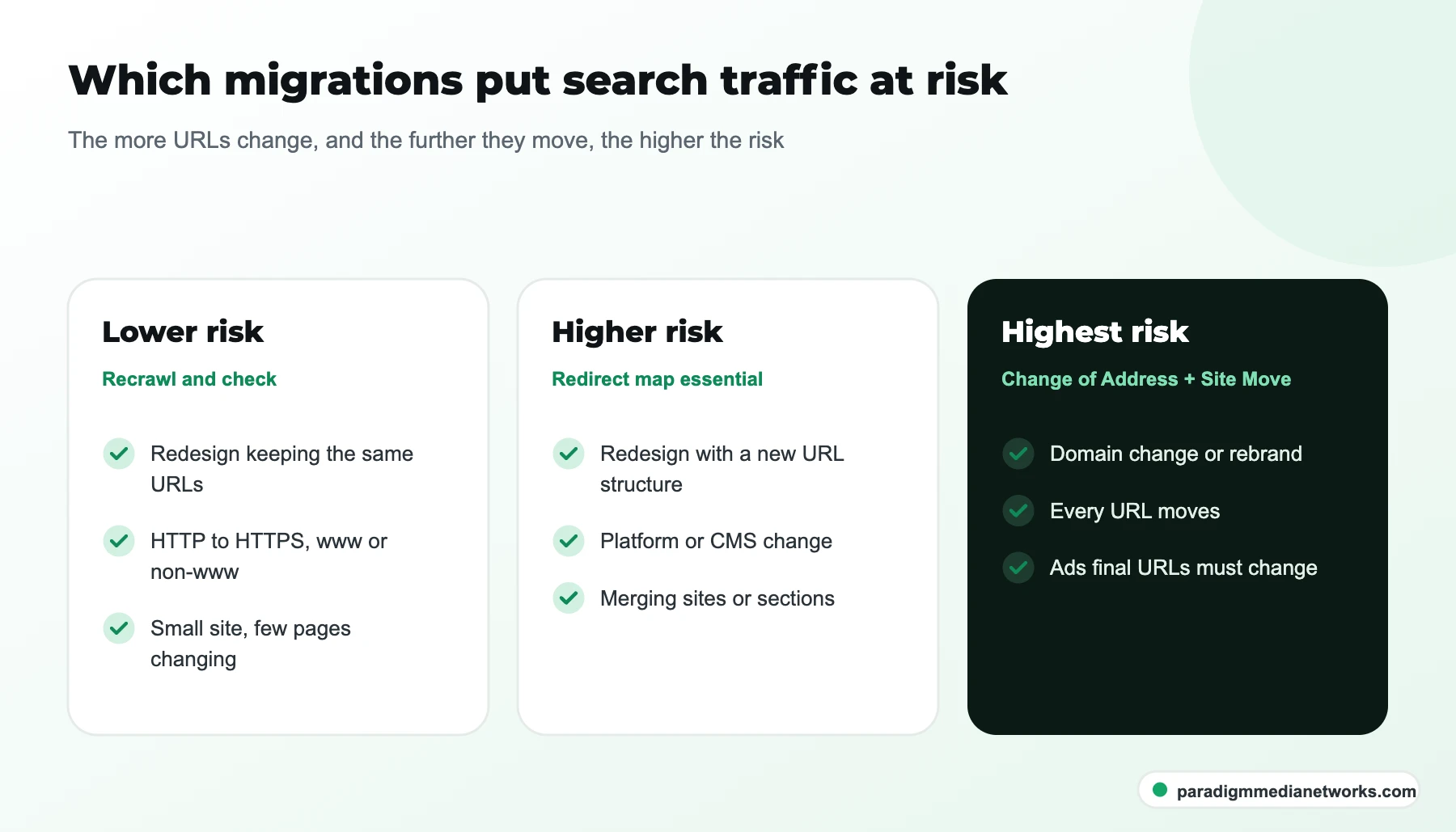 Website migration types grouped by risk: same-URL redesign and HTTPS lower, platform change higher, domain change highest