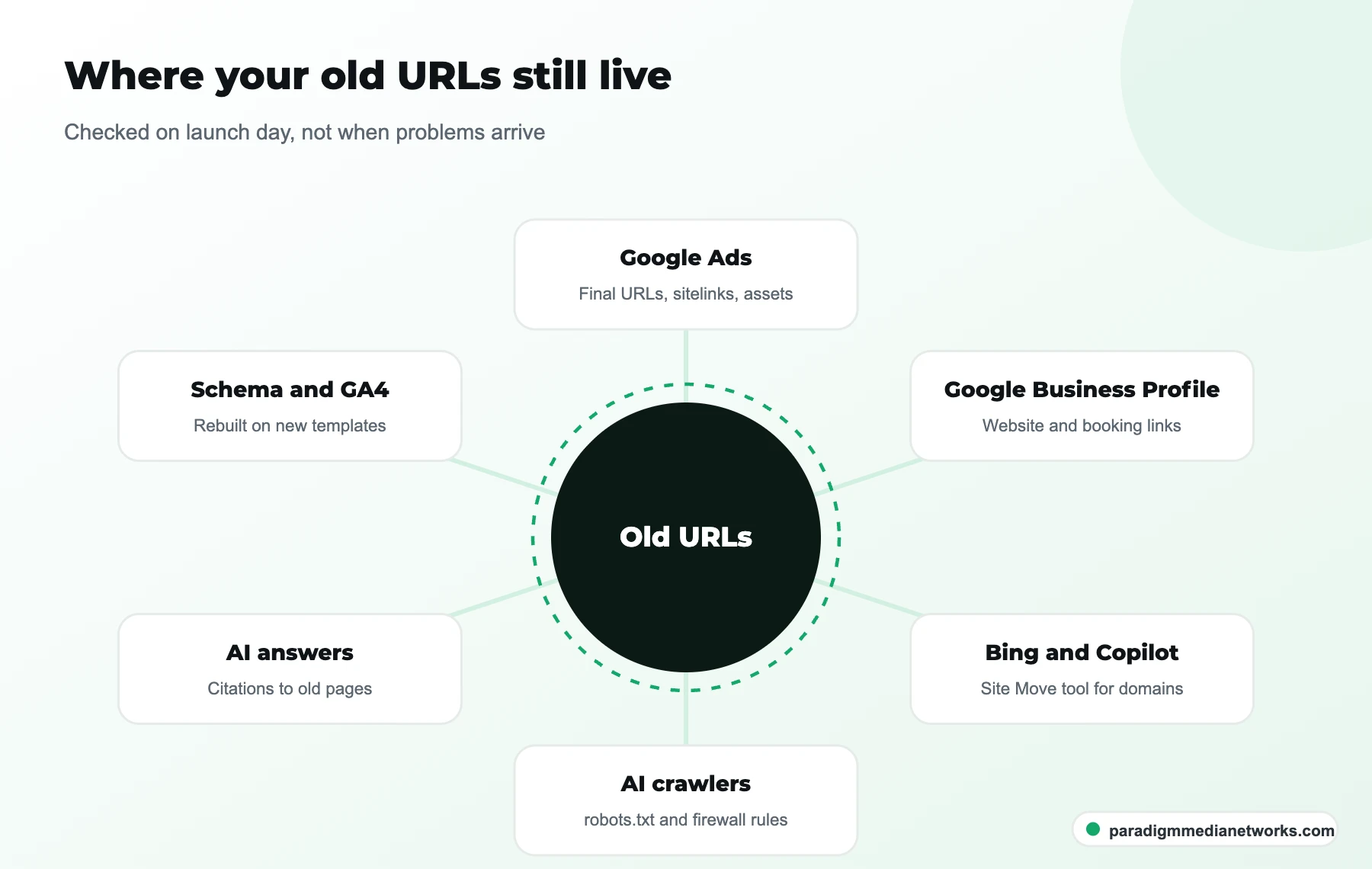 Diagram of places old URLs live after a migration: Google Ads, Google Business Profile, Bing, AI crawlers, AI answers, GA4