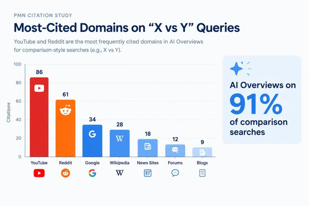 Most cited domains on X vs Y searches in AI Overviews
