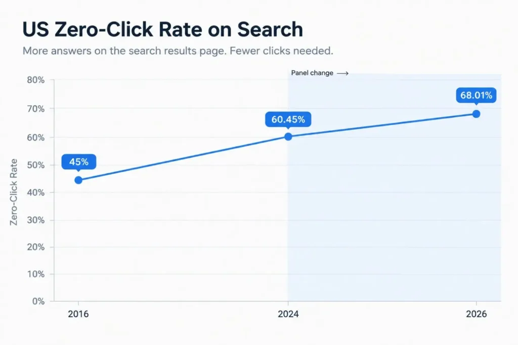 Zero-click search rate in the US from 2016 to 2026 with data panel change marked